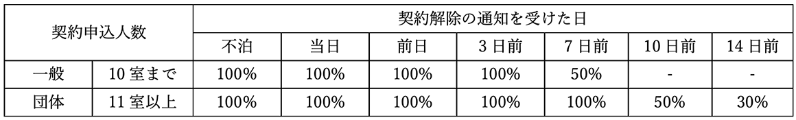 キャンセル料金